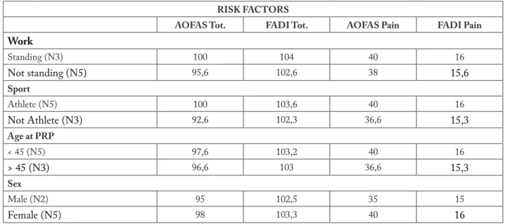Table 7.  Scores for each single risk factor