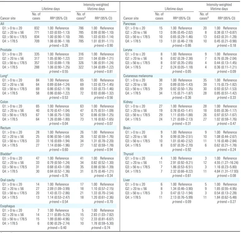 Table 2. Solid tumors among 36,357 atrazine users in the AHS, 1993–2007.