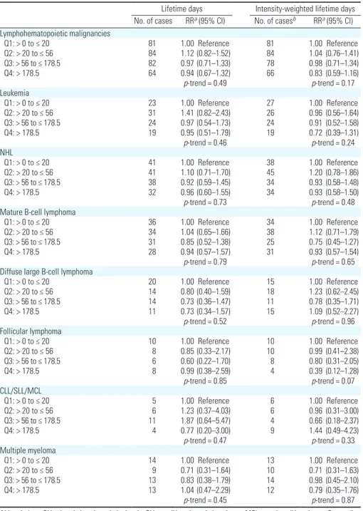 Table 3. Lymphohematopoietic malignancies among 36,357 atrazine users in the AHS, 1993–2007