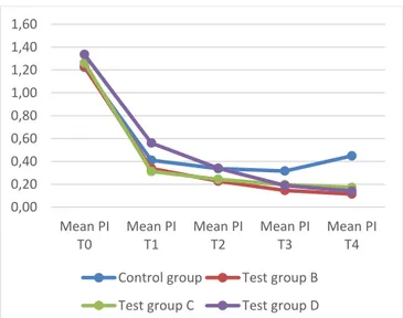 TABLE II: M EAN  PI  FOR  A LL  G ROUPS Mean PI  T0  Mean PI T1  Mean PI T2  Mean  PI T3  Mean PI T4  Control group  1.22  0.41  0.34  0.32  0.45  Test group B  1.23  0.34  0.23  0.15  0.11  Test group C  1.26  0.31  0.24  0.20  0.17  Test group D  1.34  0