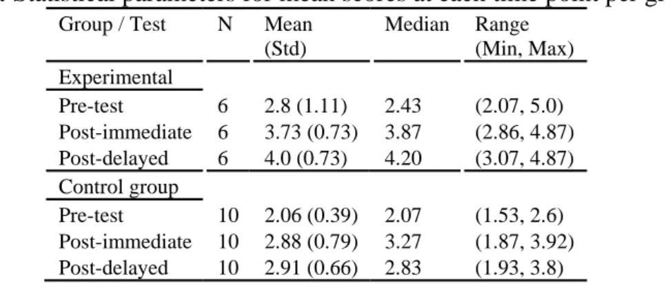 Table 2: Statistical parameters for mean scores at each time point per group 
