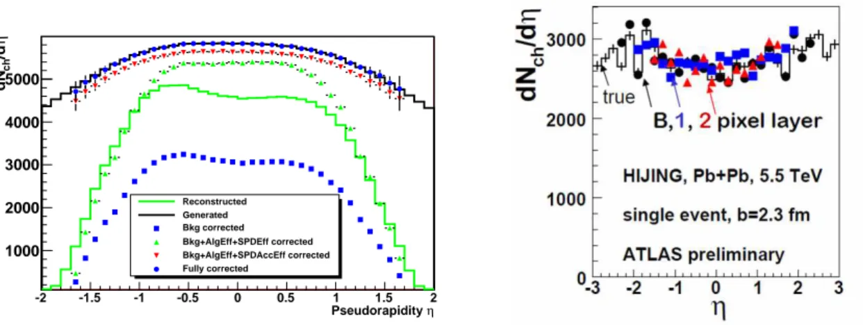 Figure 1: Left: pseudorapidity density for Pb–Pb central events simulated and reconstructed in ALICE