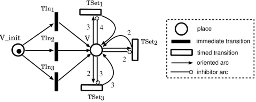 Fig. 2. The GSPN corresponding to the CTBN of the SIR model.