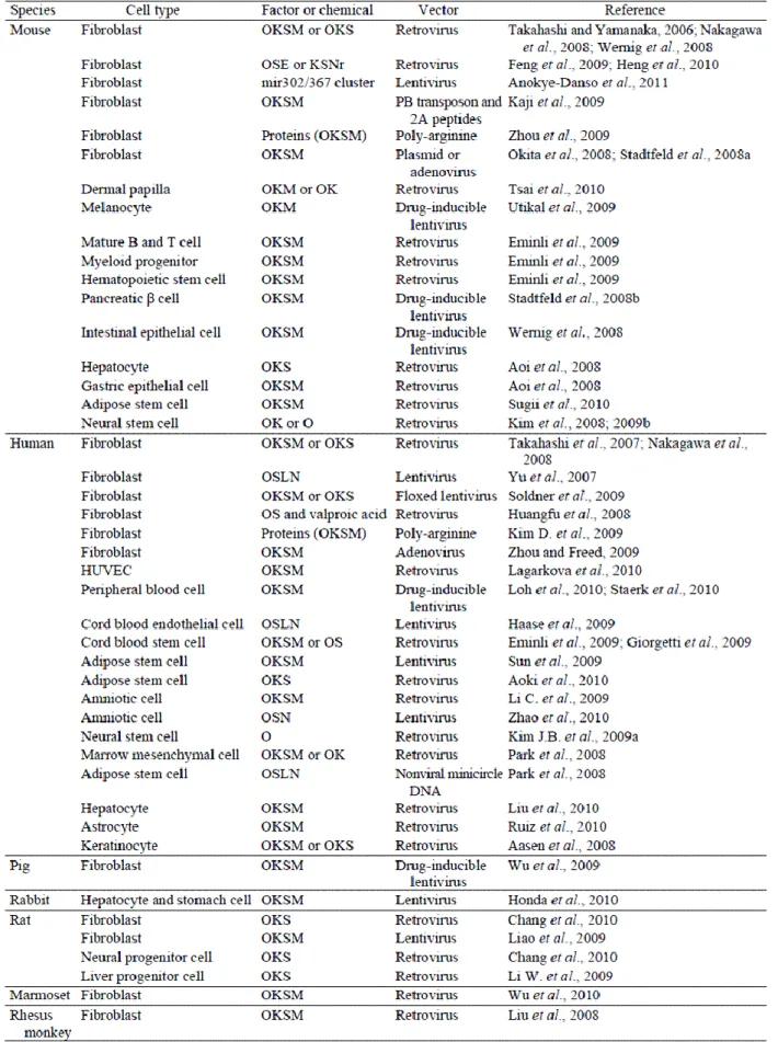 Table 1. iPSCs derived from different species and somatic cell types[141].