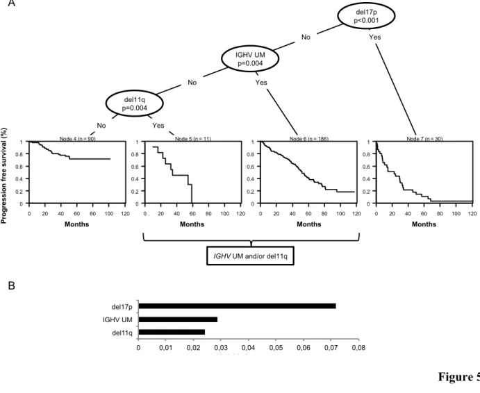 Figure 5 del17p &lt; 0.0011!0&#34;0IGHVp = 0.0042!0&#34;0del11p = 0.0123!0&#34;0Node 4 (n = 90)02040608010012000.20.40.60.81Node 5 (n = 11)02040608010012000.20.40.60.81Node 6 (n = 186)02040608010012000.20.40.60.81Node 7 (n = 30)02040608010012000.20.40.60.8