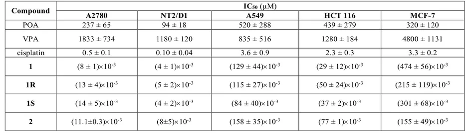 Table 2: Antiproliferative activity (IC 50 ) obtained after 72 h of treatment of a panel of cancer cell lines (ovarian carcinoma A2780, testicular 
