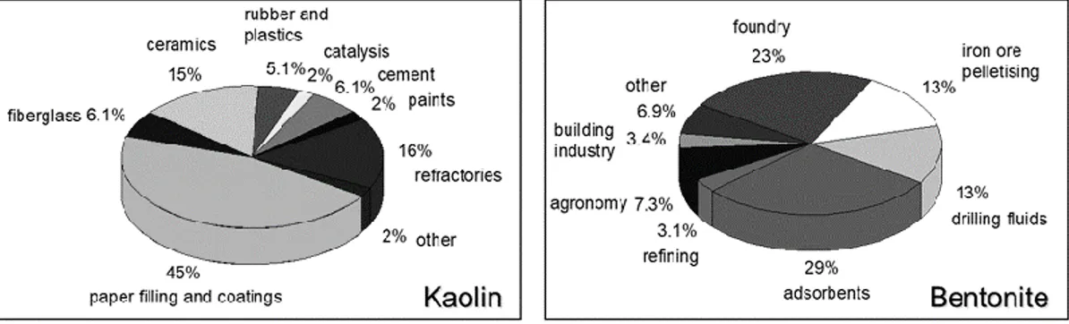 Figure  7.  Industrial  applications  of  some  of  most  used  natural  clays  (kaolin  and  bentonite)