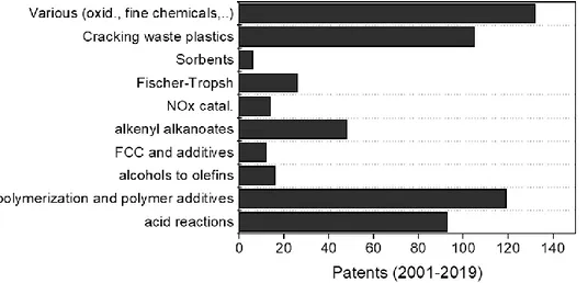 Figure  8.  Patents  (from  2001  to  2019)  related to  the  uses  of  natural  clays  in  the  catalysis