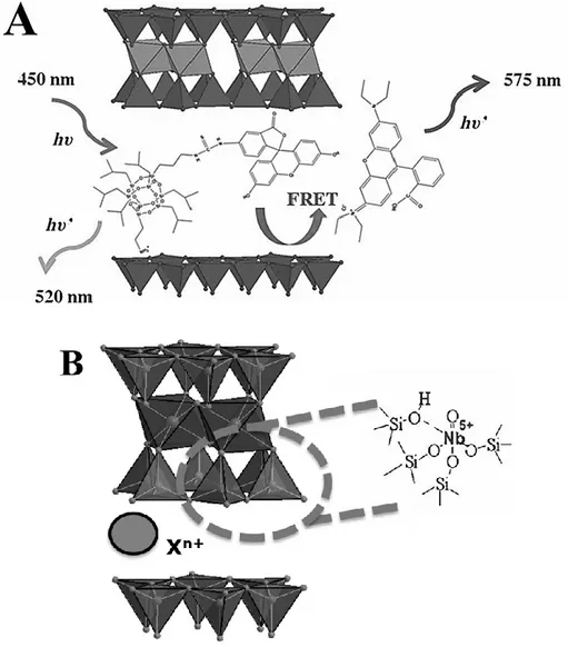 Figure  17.  A)  Schematic  representation  of  the  Förster  resonance  energy  transfer  (FRET)  process  inside  an  optical-functionalized  saponite  clays