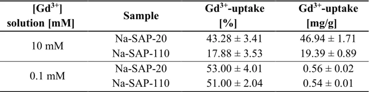 Table 1. Gd 3+  uptake data for Na-SAP-20 and Na-SAP-110 obtained from pure water 