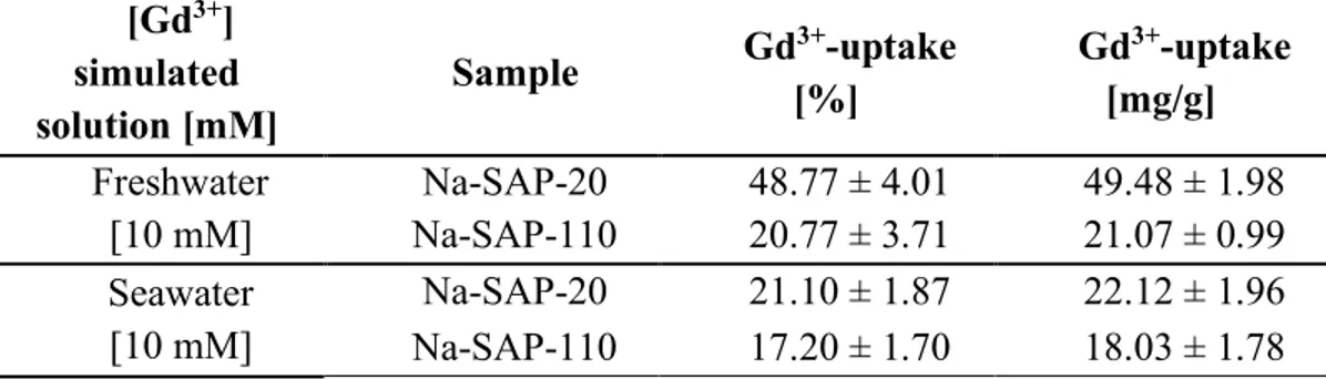 Table 2. Gd 3+  uptake data for Na-SAP-20 and Na-SAP-110 obtained from simulated 