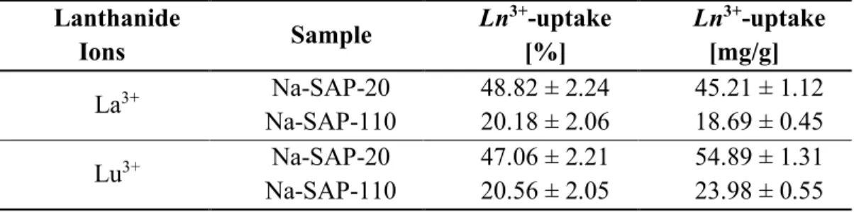 Table 3. La 3+  and Lu 3+  uptake data for Na-SAP-20 and Na-SAP-110 obtained from 