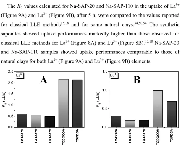 Figure 8. K d  values of some compounds employed in  the liquid-liquid  extraction 