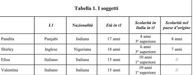 Tabella 1. I soggetti