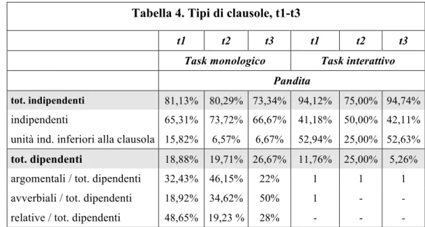 Tabella 4. Tipi di clausole, t1-t3 