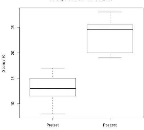 Figure 16. Box plot  showing the pre and post-test multiple choice scores. 