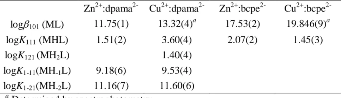 Table  3.  Stability  and  protonation  constants  of  Zn 2+   and  Cu 2+   complexes  formed  with  the  bcpe 2-  and dpama 2-  ligands (0.15 M NaCl, 298 K)