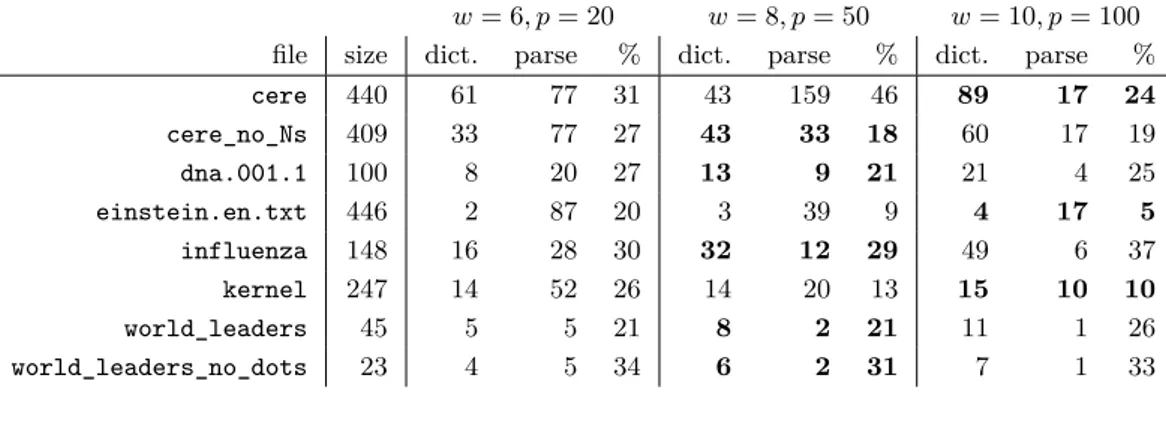 Table 3 shows the sizes of the dictionaries and parses for several files from the Pizza &amp; Chili repetitive corpus [2], with three settings of the parameters w and p