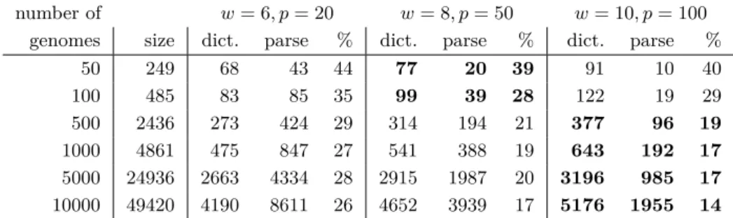 Table 4 The dictionary and parse sizes for prefixes of a database of Salmonella genomes, with