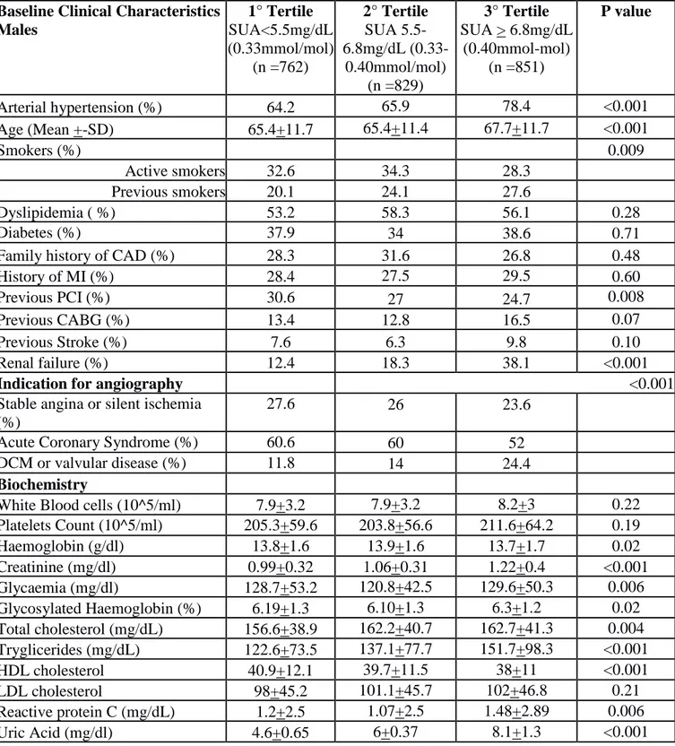 Table 4. Baseline clinical and angiographic characteristics (per lesion) according to Tertile of SUA  in Males