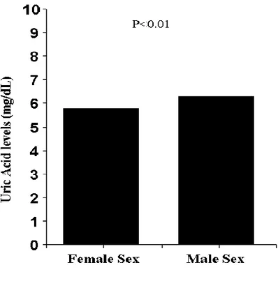 Figure  2.  Bar  graph  showing  the  prevalence  of  coronary  disease  according  to  uric  acid  tertiles  in  females (Figure 2A) and males (Figure 2B)
