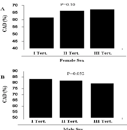 Figure 3.  Bar graph showing the prevalence of severe (left main and/or trivessel) coronary disease  according to uric acid tertiles in females (Figure 3A) and males (Figure 3B)