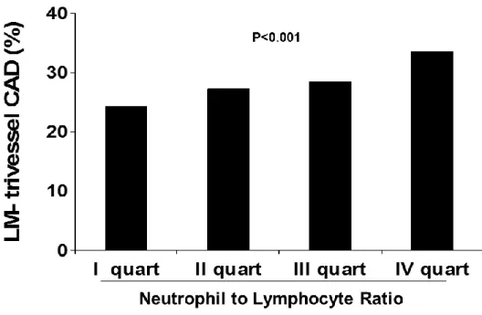 Figure  2.  Bar  graph  showing  the  relationship  between  Neutrophil  to  lymphocyte  ratio  (NLR)  quartiles values and the prevalence of severe coronary artery disease (CAD)  