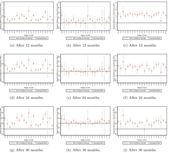 Figure 7 displays the differences in discontinuity on the outcomes of interest al- al-lowing for a differential impact across regions conditioning on the migration status