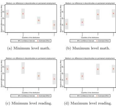 Figure 11. Dynamic difference in discontinuity: differential impact across regional level of PISA test scores