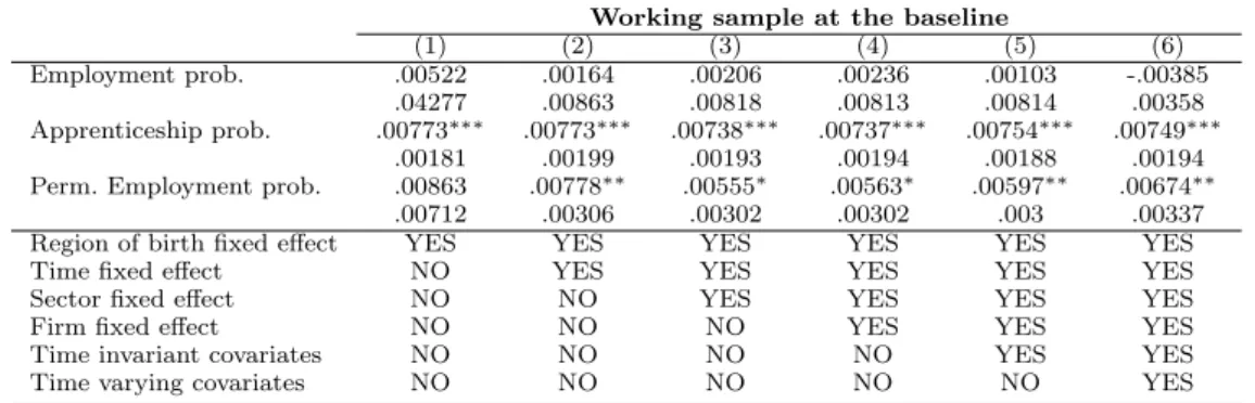 Table A25. Static model estimates.