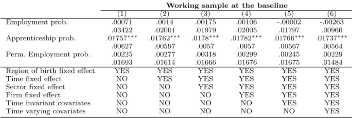 Table A35. Static model estimates.