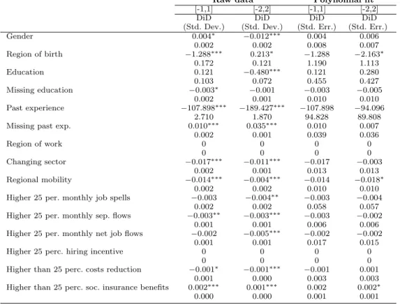 Table A39. Balancing out covariates at the threshold.