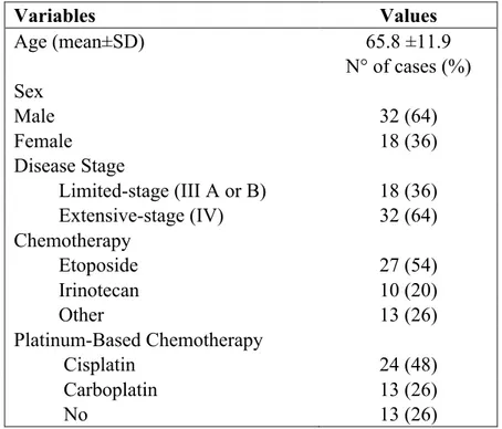 Table 4.1.1. Main Clinicopathologic Characteristics of 50 SCLC Patients 