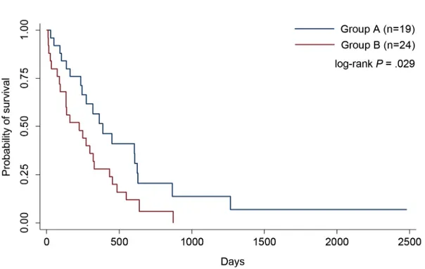 Figure 4.1.1. Survival analysis based on miRNA panel expression.  The red line depicts survival curve for  Group B (high expression profile), and the blue line depicts survival curve for Group A (low expression profile)