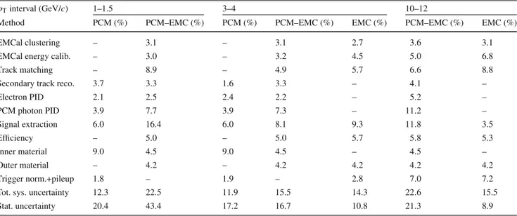 Table 5 Systematic uncertainty for various sources and methods assigned to the η measurement at different p T intervals