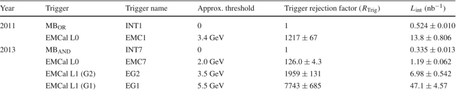 Table 1 Approximate trigger threshold and corresponding trigger rejection factor for EMCal triggers, as well as integrated luminosity for minimum