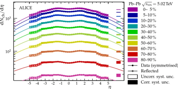 Fig. 1. [Colour  online.]  Charged-particle pseudorapidity density  for ten centrality  classes over a broad  η range in Pb–Pb collisions at  √ s NN = 5 