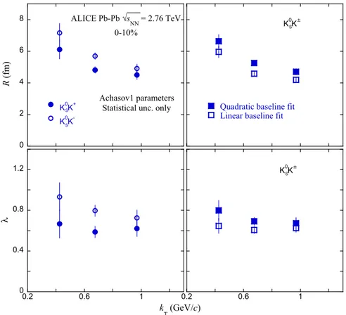Fig. 3. Sample results for the R and λ parameters extracted in the present analysis from K 0