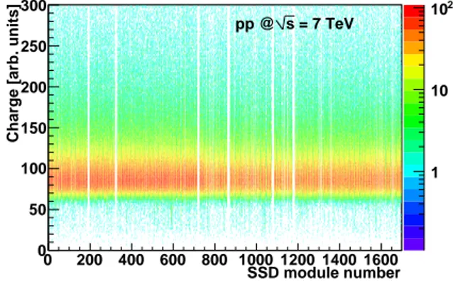 Figure 8: The charge distribution for each of the SSD modules.