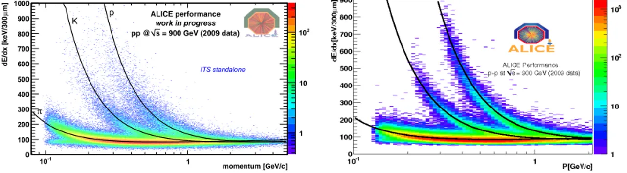 Figure 9: Truncated mean of the energy deposition as a function of particle momentum obtained from SDD