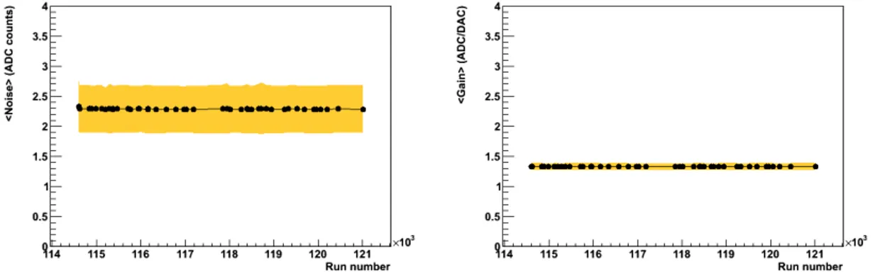 Figure 1: The average noise (left) and the average gain (right) for all SDD channels as a function of the run