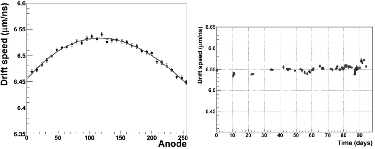 Figure 2: Left panel: Measured SDD drift speed as a function of the anode number for a half sensor; the
