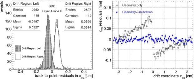 Figure 3: Left panel: Distribution of residuals from tracked cosmic muons for the two sides of the detectors.