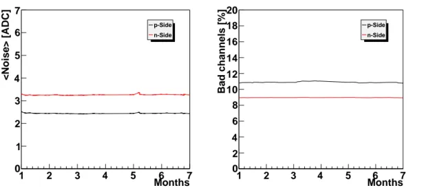 Figure 5: The time evolution of the average noise (left plot) and the percentage of bad channels (right plot)