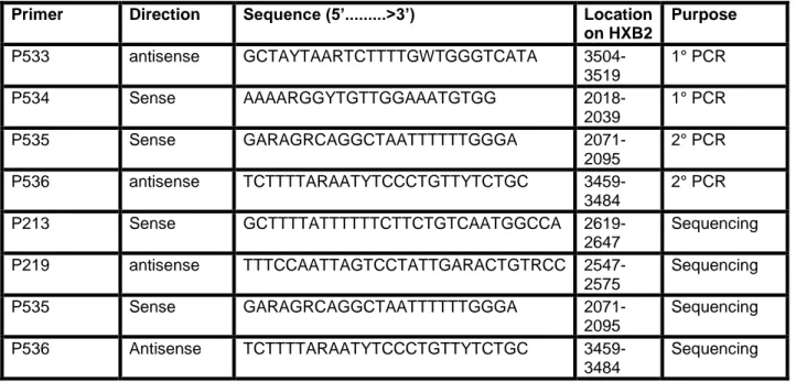 tab. 1 sequence of primers used in nested PCR 