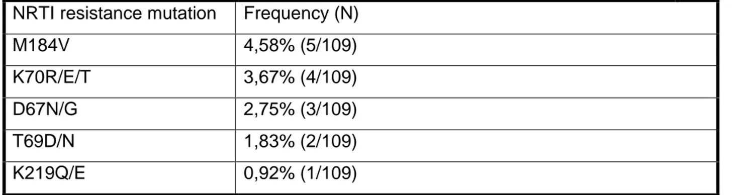 Table 3: frequency of NRTIs mutations in naïve patients 