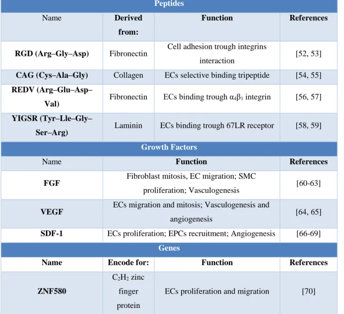Table 0.1: Bio-active molecules used for pro-endothelialization of vascular grafts. 