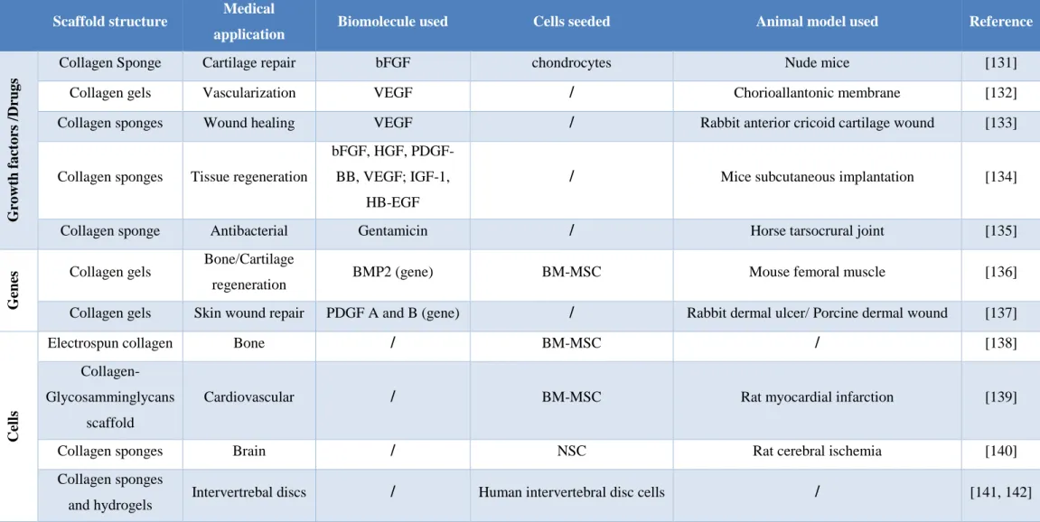 Table 0.2: Collagen-based matrices/scaffolds for drug, cell and gene delivery used in different tissue engineering applications