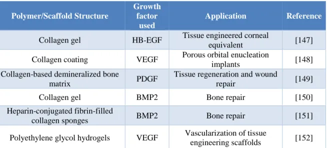 Table 0.3: Heparin-modified scaffolds for growth factor delivery in different tissue engineering  applications  Polymer/Scaffold Structure  Growth factor  used  Application  Reference 