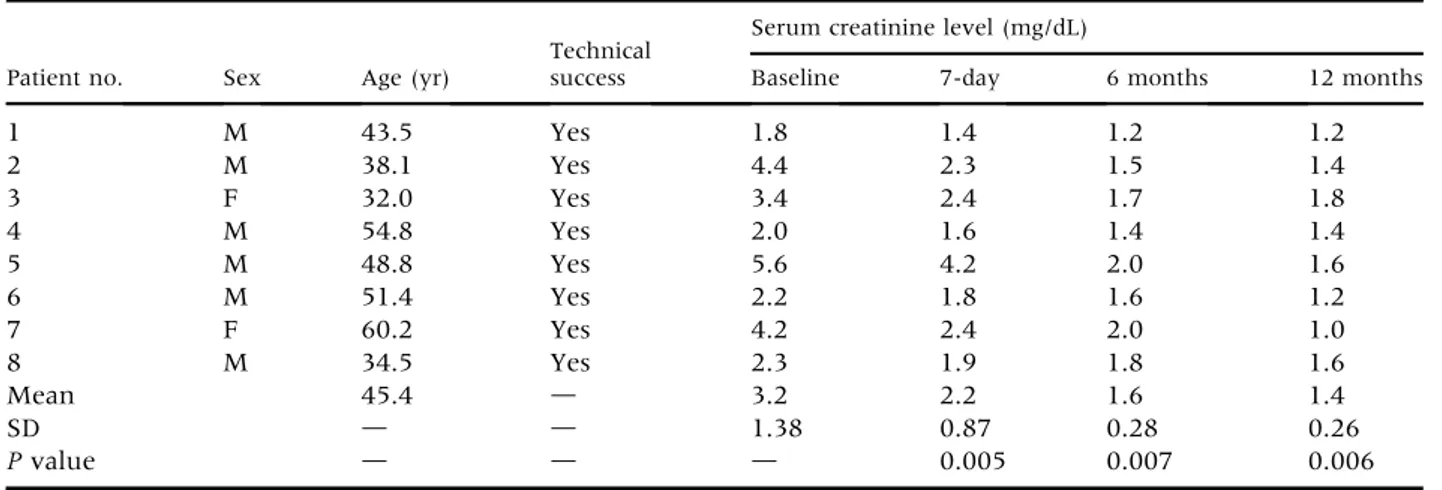 Table I. Clinical outcome of treated patients a
